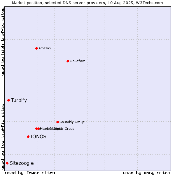 Market position of IONOS vs. Turbify vs. Sitezoogle