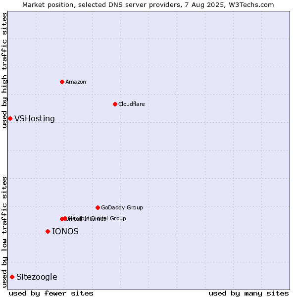Market position of IONOS vs. Sitezoogle vs. VSHosting