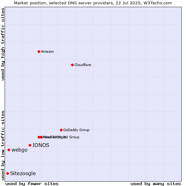 Market position of IONOS vs. webgo vs. Sitezoogle