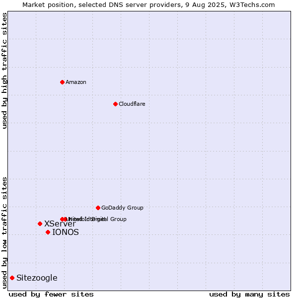 Market position of IONOS vs. XServer vs. Sitezoogle