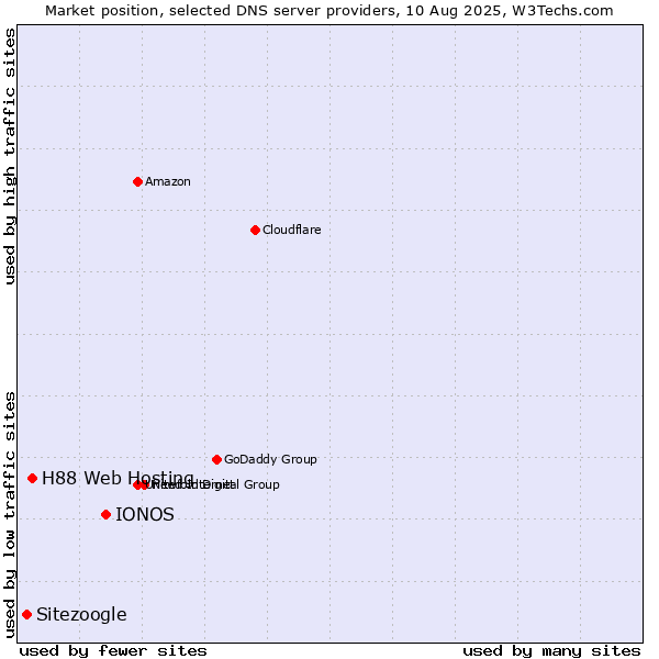 Market position of IONOS vs. H88 Web Hosting vs. Sitezoogle