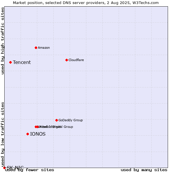 Market position of IONOS vs. Tencent vs. SK-NIC