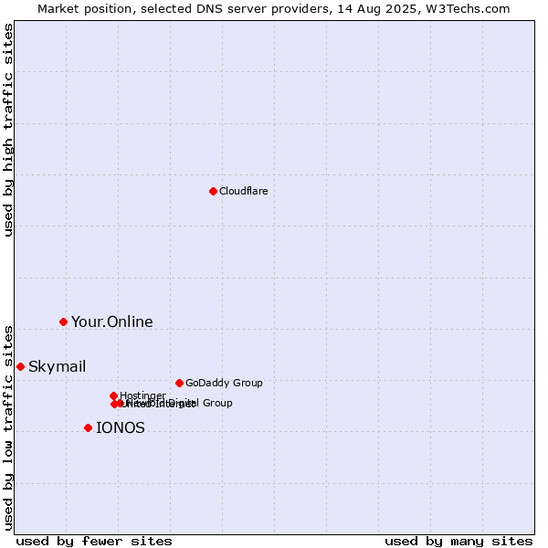 Market position of IONOS vs. Your.Online vs. Skymail
