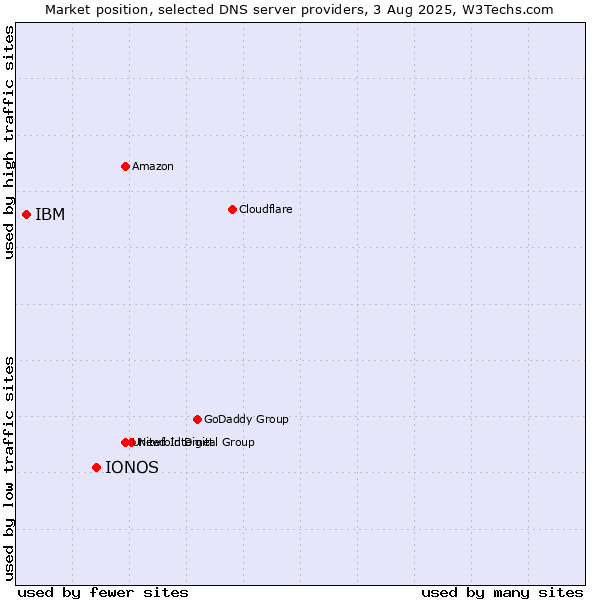 Market position of IONOS vs. IBM