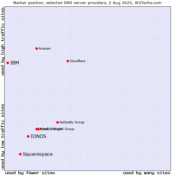 Market position of IONOS vs. Squarespace vs. IBM