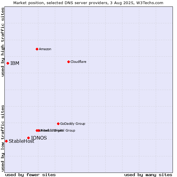 Market position of IONOS vs. IBM vs. StableHost