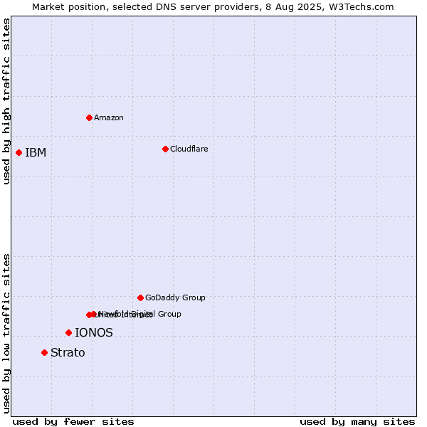 Market position of IONOS vs. Strato vs. IBM