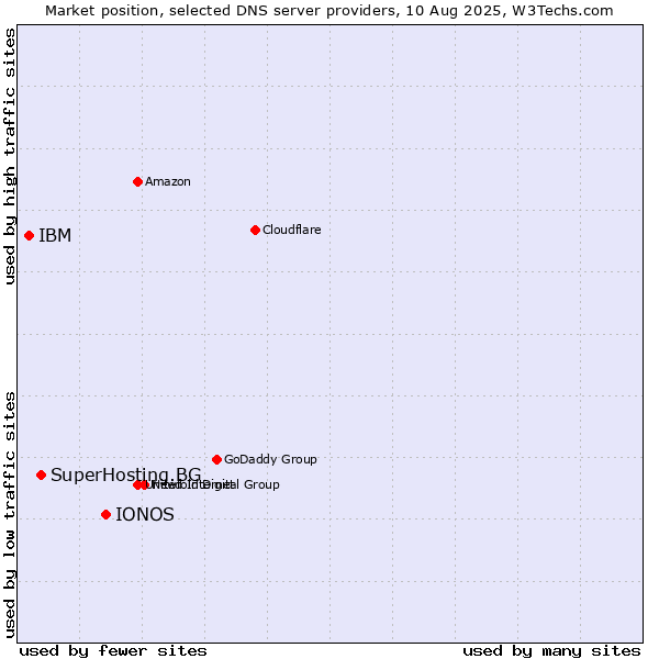 Market position of IONOS vs. SuperHosting.BG vs. IBM