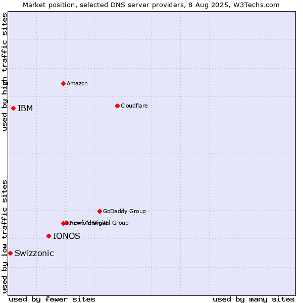 Market position of IONOS vs. IBM vs. Swizzonic