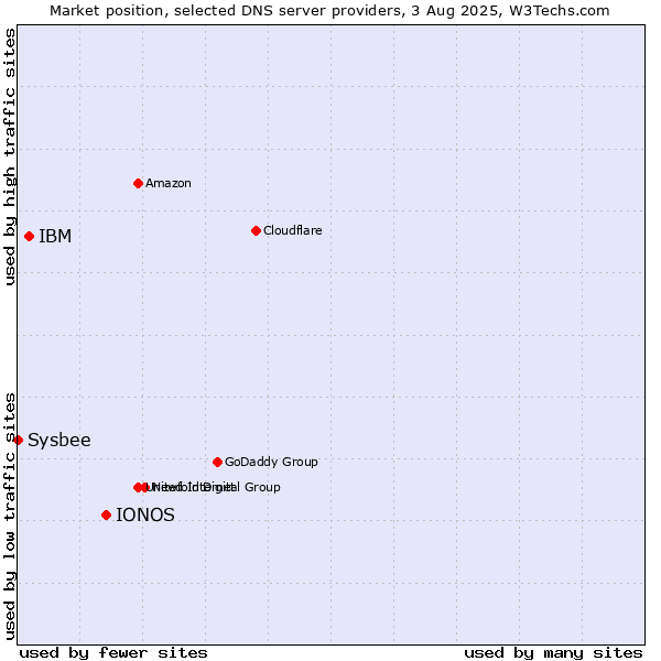 Market position of IONOS vs. IBM vs. Sysbee