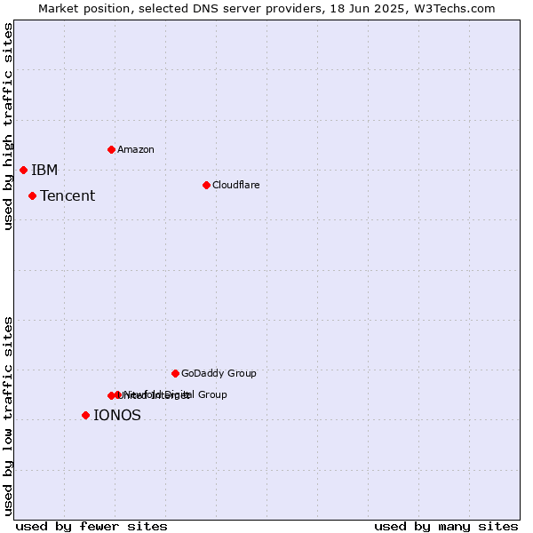Market position of IONOS vs. Tencent vs. IBM