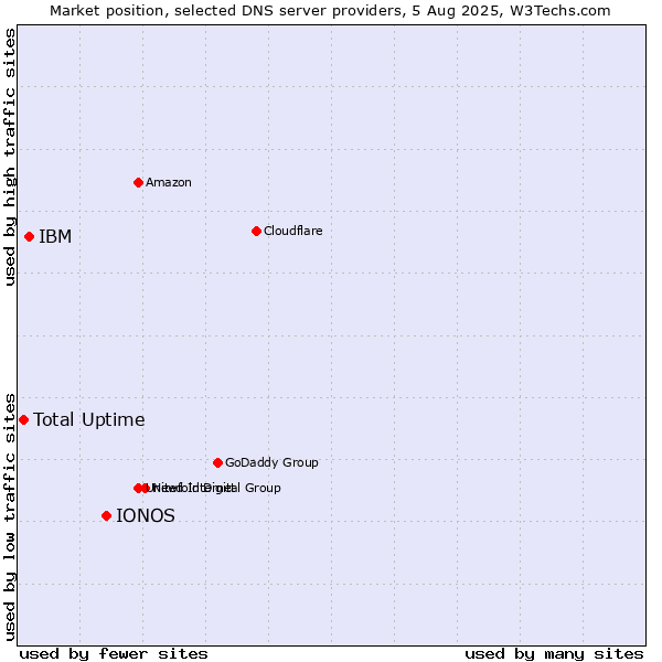 Market position of IONOS vs. IBM vs. Total Uptime