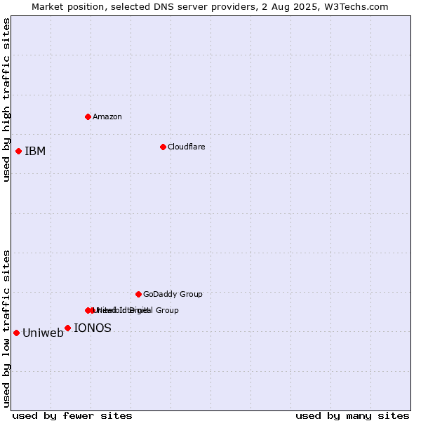 Market position of IONOS vs. IBM vs. Uniweb