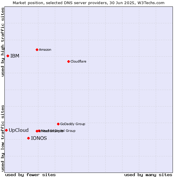 Market position of IONOS vs. IBM vs. UpCloud