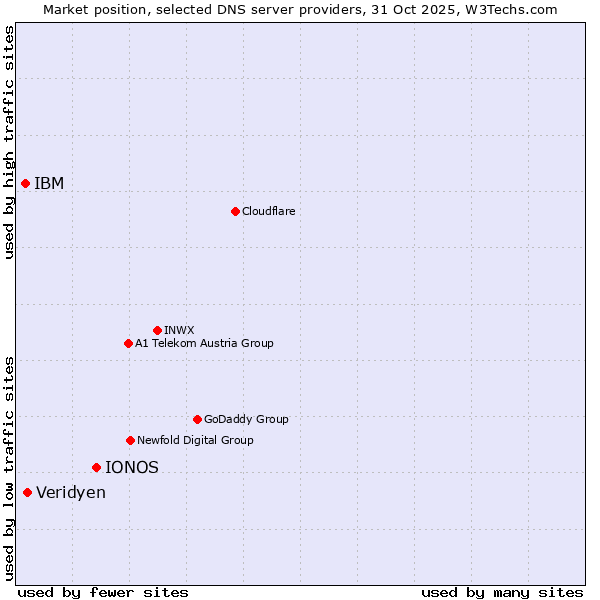 Market position of IONOS vs. Veridyen vs. IBM