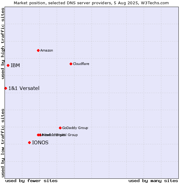 Market position of IONOS vs. IBM vs. 1&1 Versatel