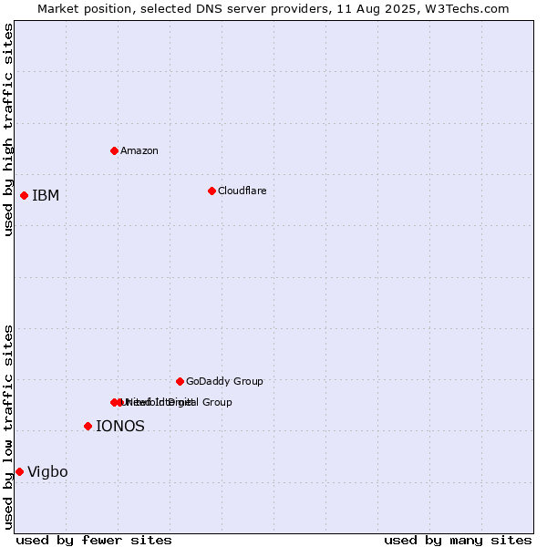 Market position of IONOS vs. IBM vs. Vigbo