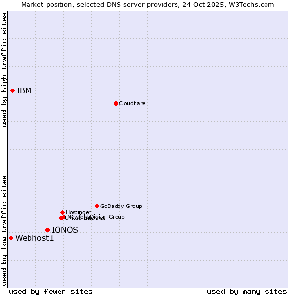 Market position of IONOS vs. IBM vs. Webhost1