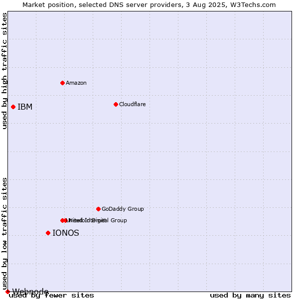 Market position of IONOS vs. IBM vs. Webnode