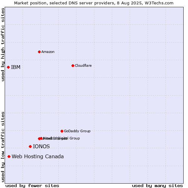 Market position of IONOS vs. Web Hosting Canada vs. IBM