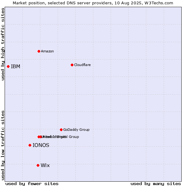 Market position of Wix vs. IONOS vs. IBM