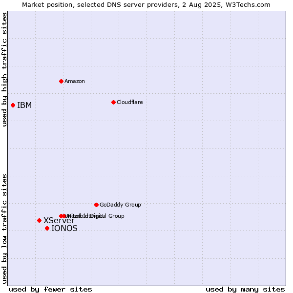 Market position of IONOS vs. XServer vs. IBM