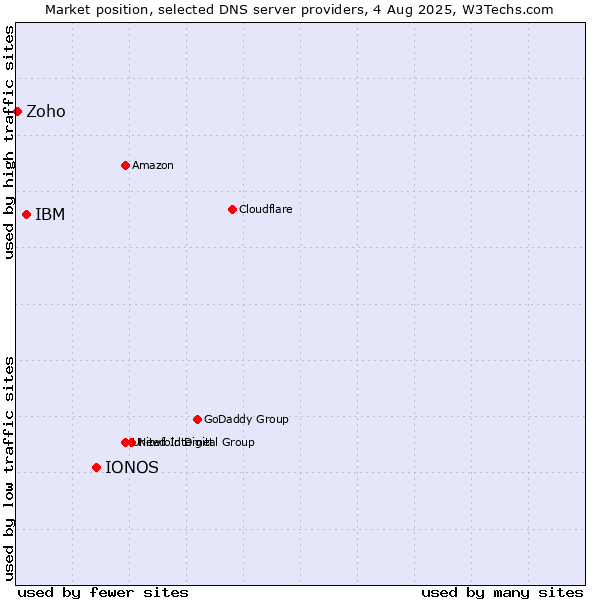 Market position of IONOS vs. IBM vs. Zoho