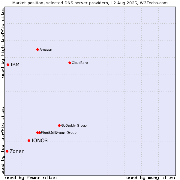 Market position of IONOS vs. IBM vs. Zoner