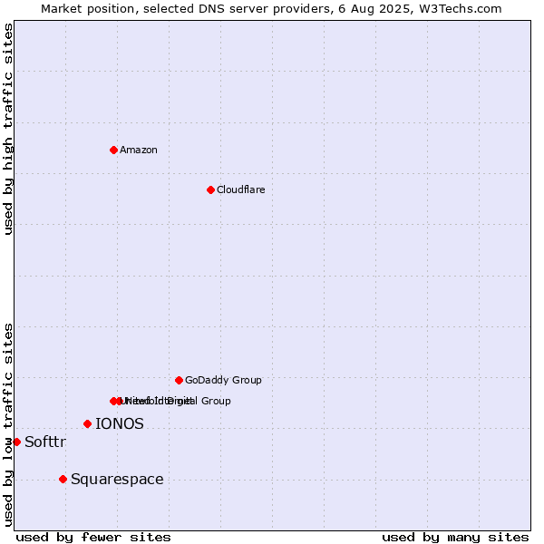 Market position of IONOS vs. Squarespace vs. Softtr