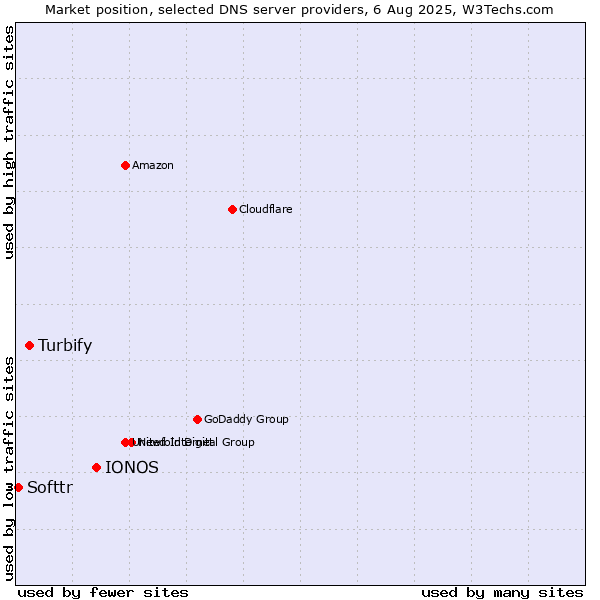 Market position of IONOS vs. Turbify vs. Softtr