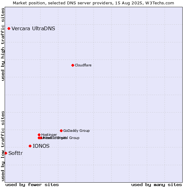 Market position of IONOS vs. Vercara UltraDNS vs. Softtr