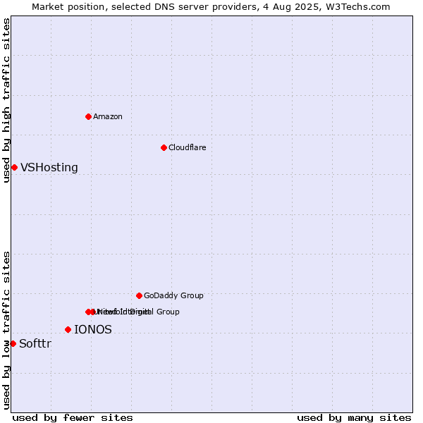 Market position of IONOS vs. VSHosting vs. Softtr