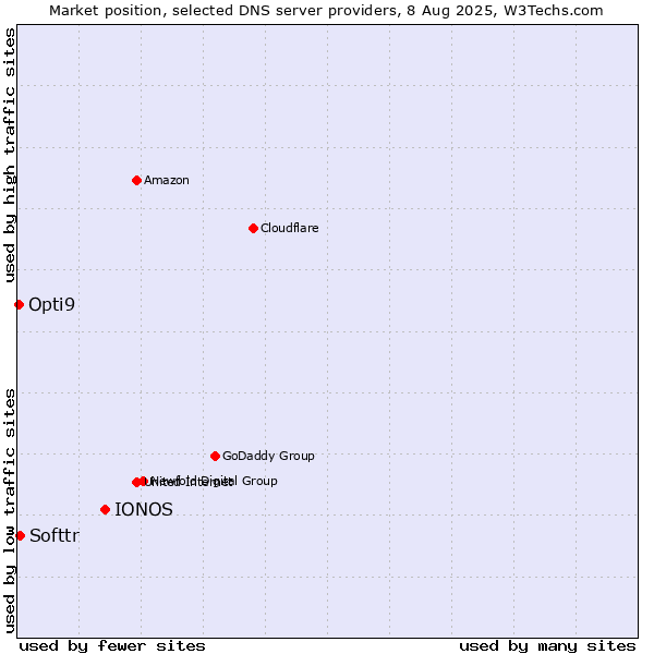Market position of IONOS vs. Softtr vs. Opti9