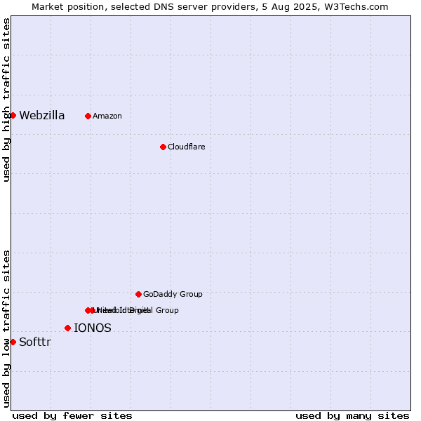 Market position of IONOS vs. Softtr vs. Webzilla