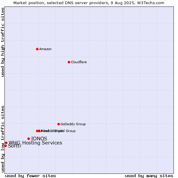 Market position of IONOS vs. WHG Hosting Services vs. Softtr