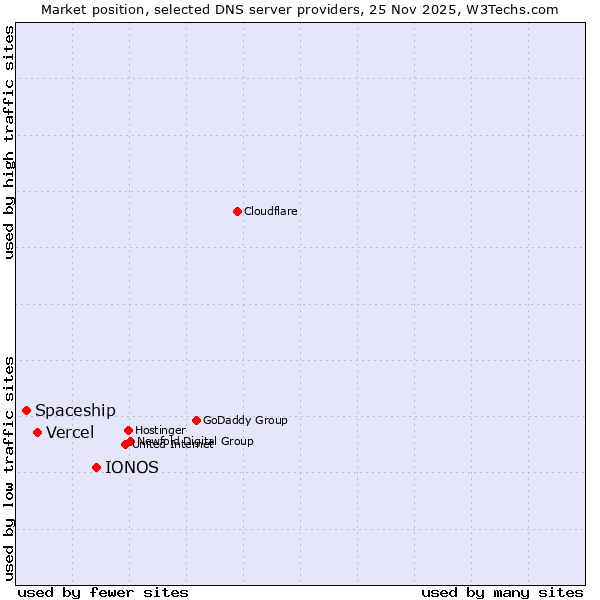 Market position of IONOS vs. Vercel vs. Spaceship