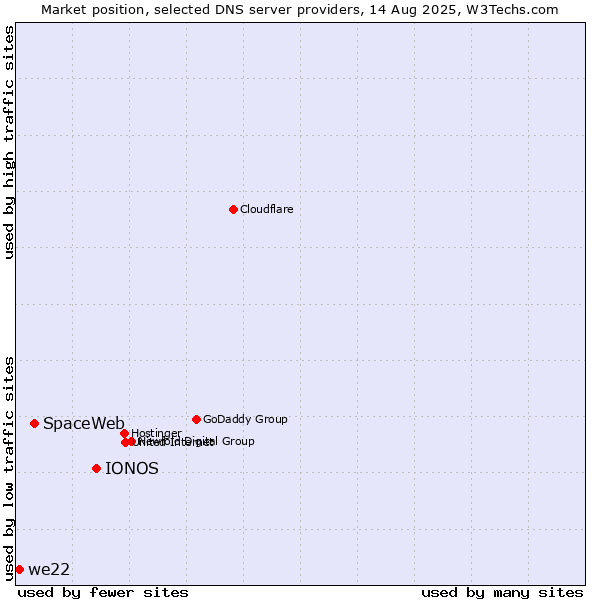 Market position of IONOS vs. SpaceWeb vs. we22
