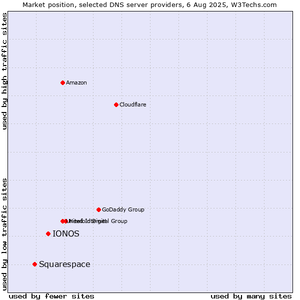 Market position of IONOS vs. Squarespace