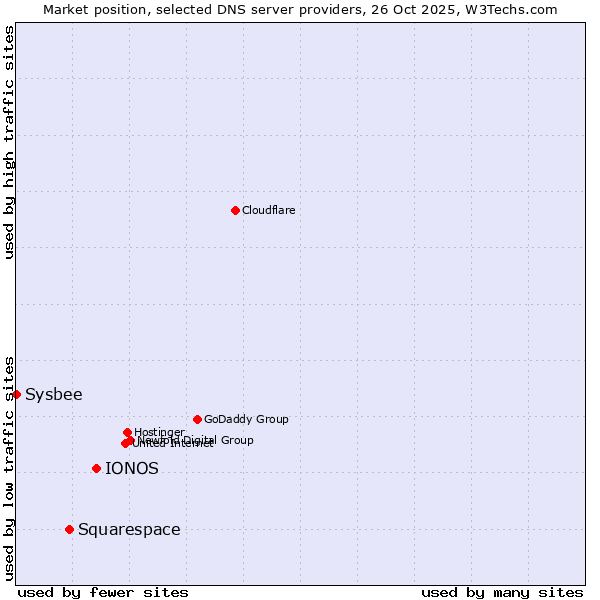 Market position of IONOS vs. Squarespace vs. Sysbee