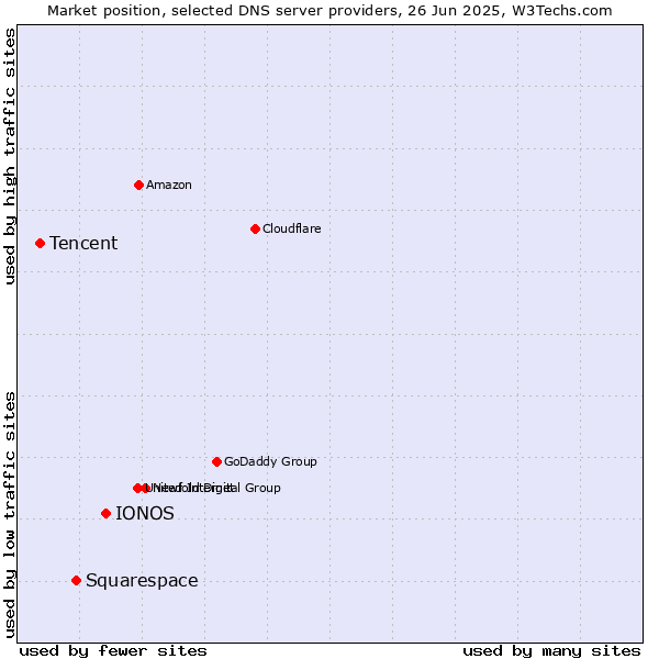 Market position of IONOS vs. Squarespace vs. Tencent