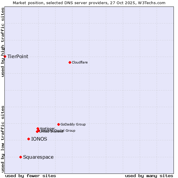 Market position of IONOS vs. Squarespace vs. TierPoint