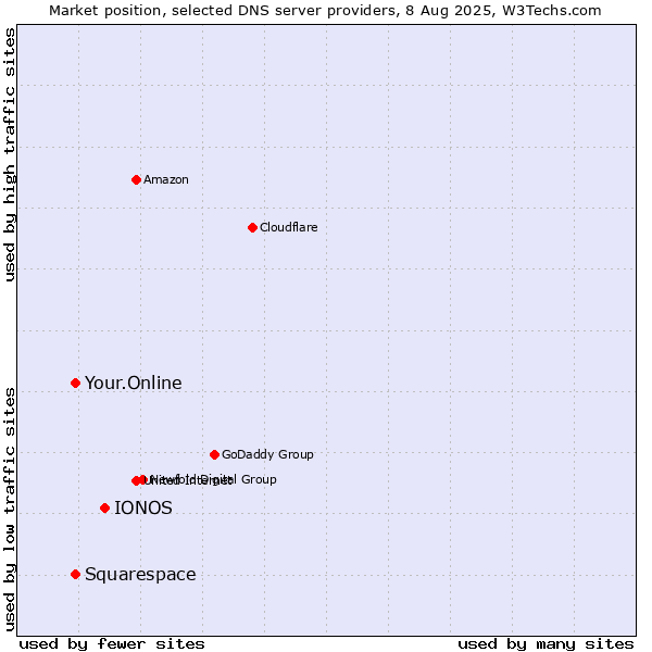Market position of IONOS vs. Your.Online vs. Squarespace