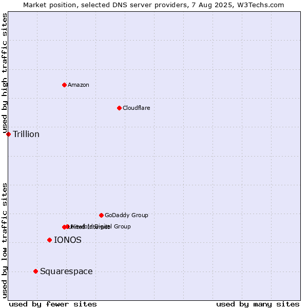 Market position of IONOS vs. Squarespace vs. Trillion