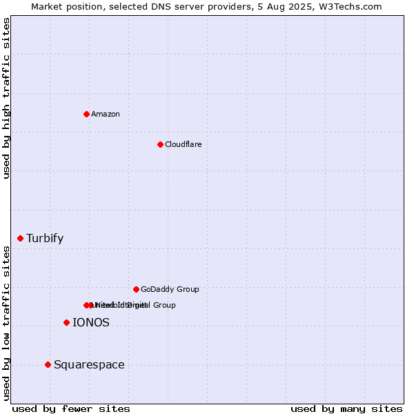 Market position of IONOS vs. Squarespace vs. Turbify