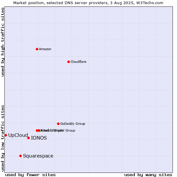 Market position of IONOS vs. Squarespace vs. UpCloud