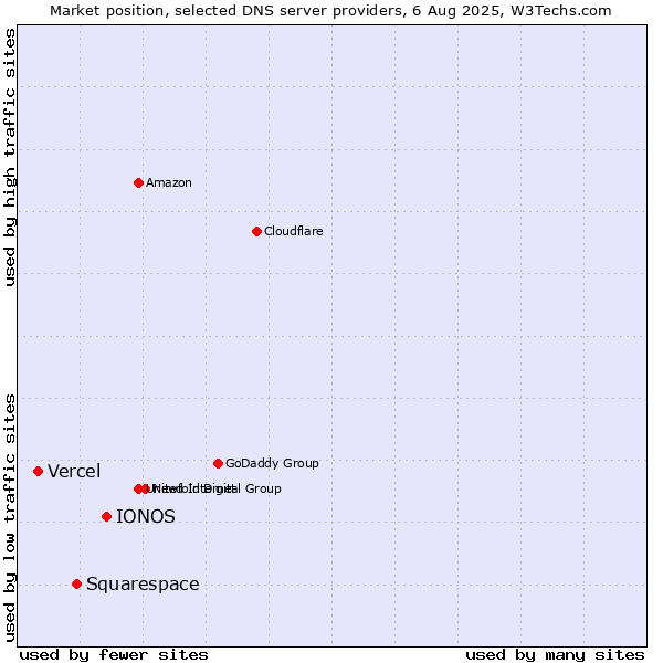 Market position of IONOS vs. Squarespace vs. Vercel