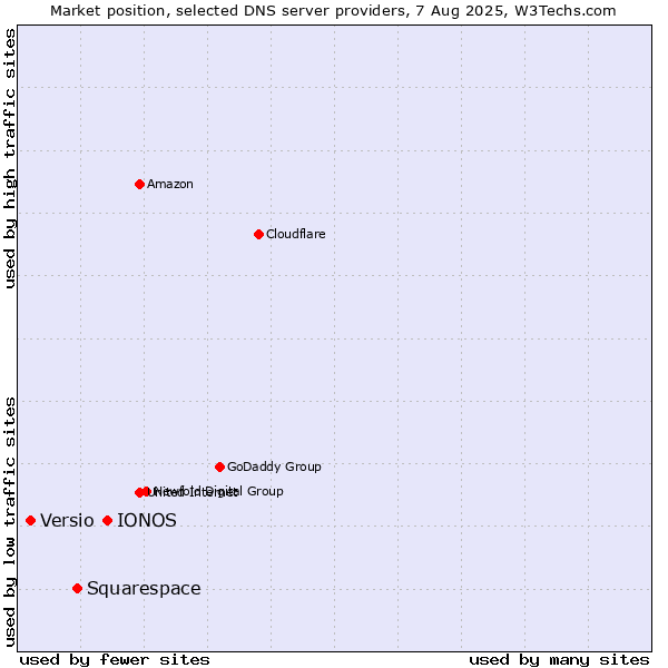 Market position of IONOS vs. Squarespace vs. Versio