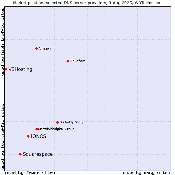 Market position of IONOS vs. Squarespace vs. VSHosting