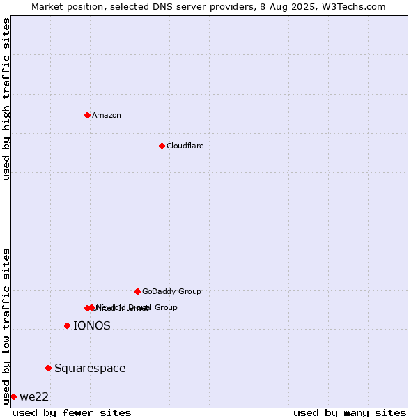 Market position of IONOS vs. Squarespace vs. we22