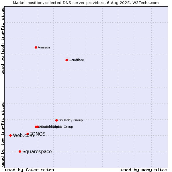 Market position of IONOS vs. Squarespace vs. Web.com